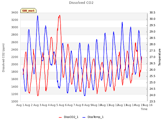 plot of Dissolved CO2