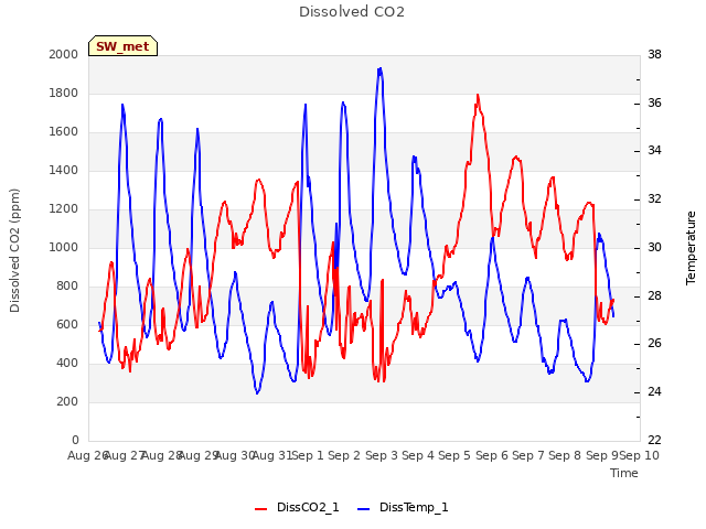 plot of Dissolved CO2