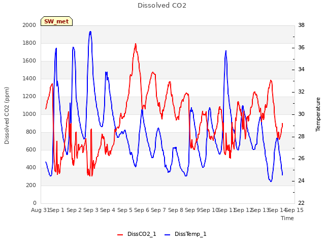 plot of Dissolved CO2