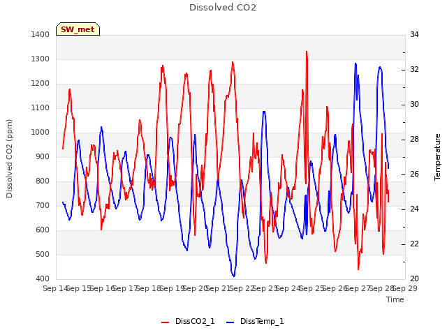 plot of Dissolved CO2