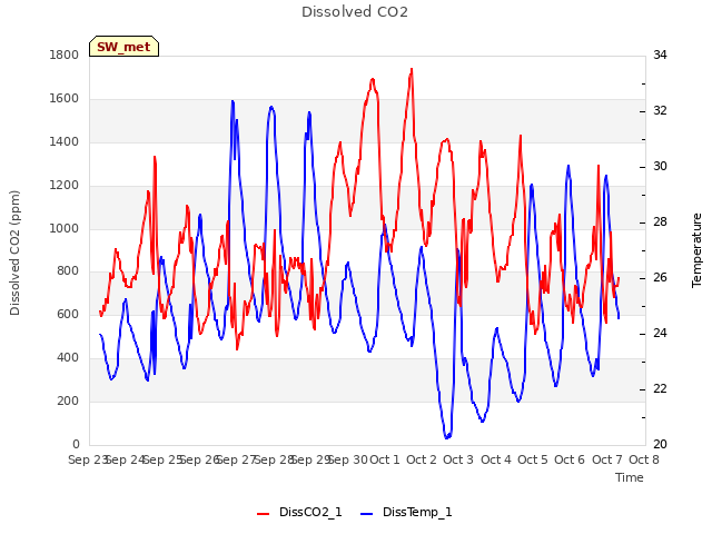 plot of Dissolved CO2