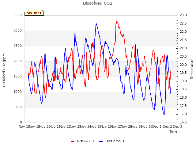 plot of Dissolved CO2