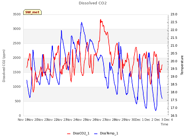 plot of Dissolved CO2