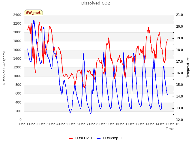 plot of Dissolved CO2