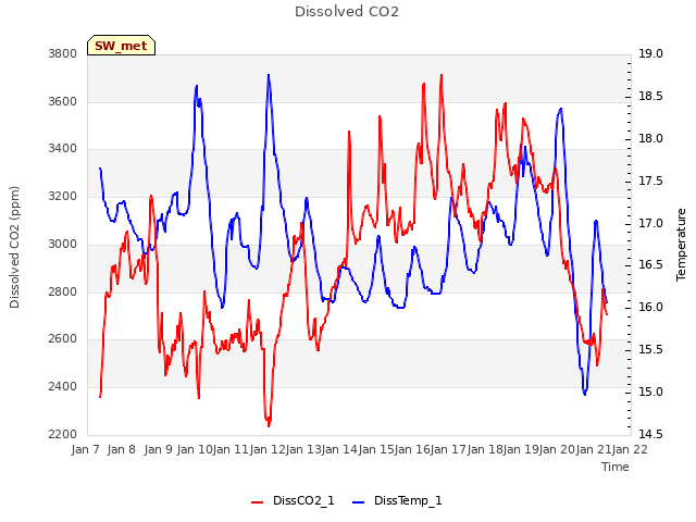 plot of Dissolved CO2