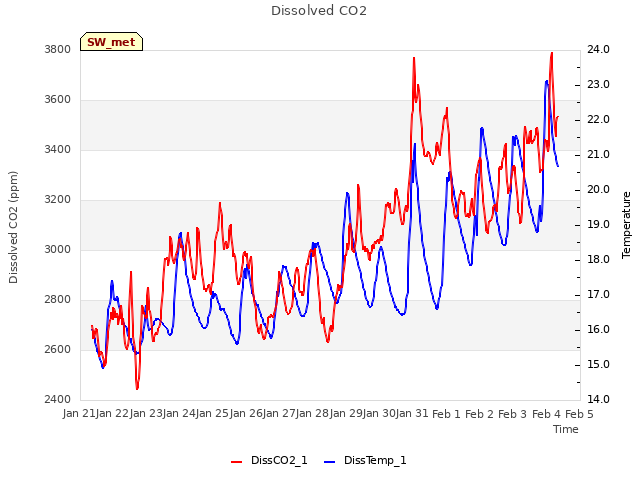 plot of Dissolved CO2