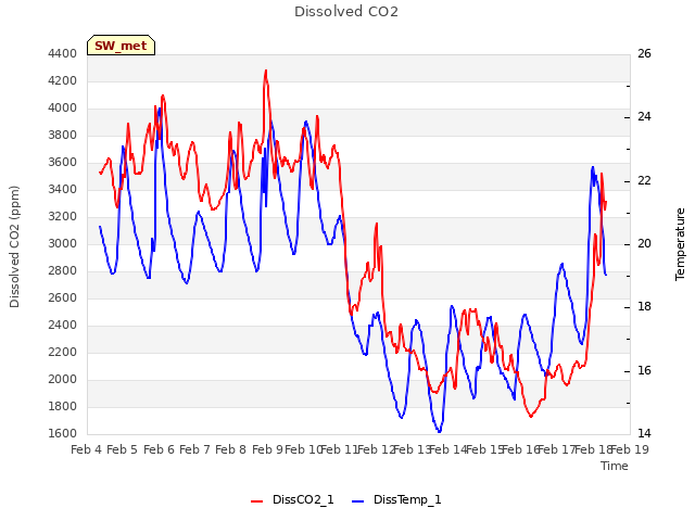 plot of Dissolved CO2