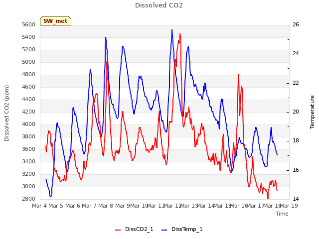 plot of Dissolved CO2