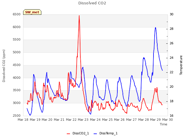 plot of Dissolved CO2