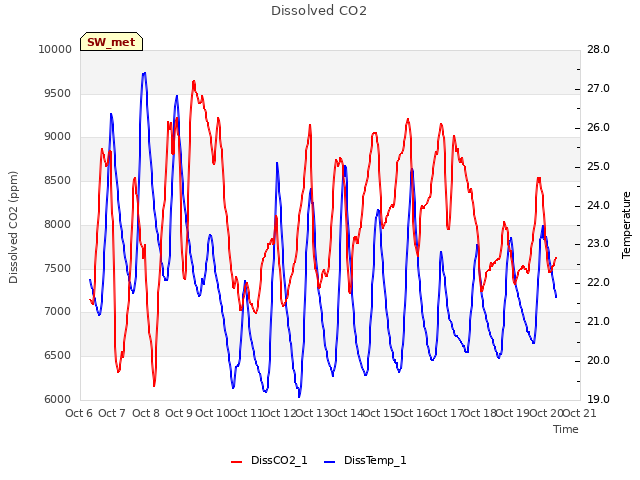 plot of Dissolved CO2