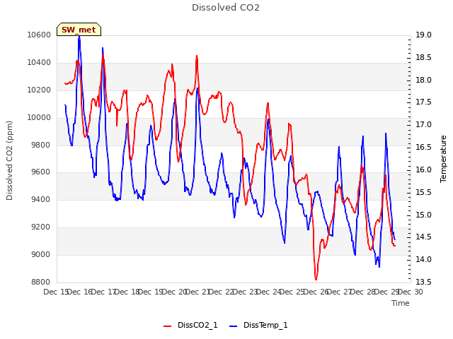 plot of Dissolved CO2