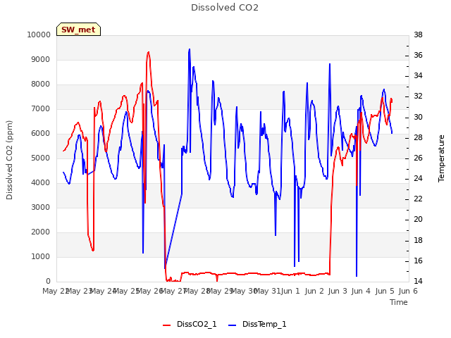 plot of Dissolved CO2