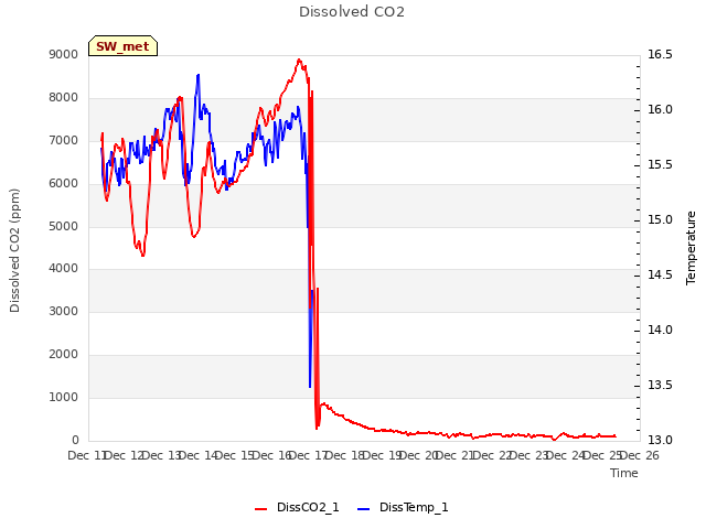 plot of Dissolved CO2