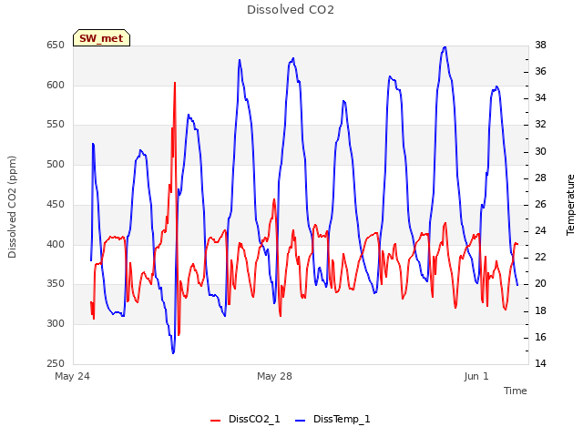 Explore the graph:Dissolved CO2 in a new window