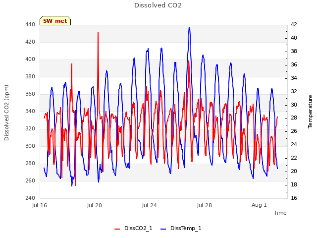Explore the graph:Dissolved CO2 in a new window