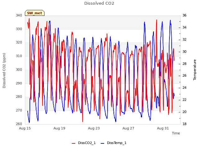 Explore the graph:Dissolved CO2 in a new window
