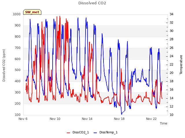 Explore the graph:Dissolved CO2 in a new window
