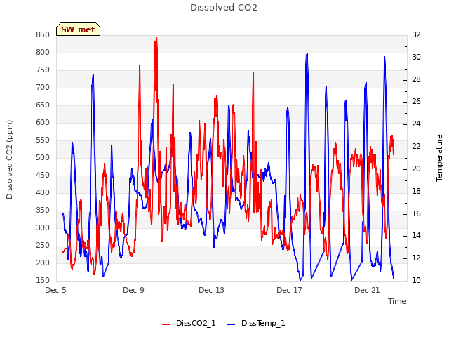 Explore the graph:Dissolved CO2 in a new window
