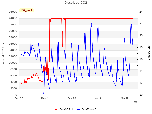Explore the graph:Dissolved CO2 in a new window