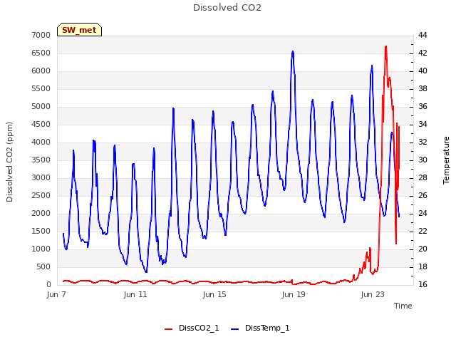 Explore the graph:Dissolved CO2 in a new window