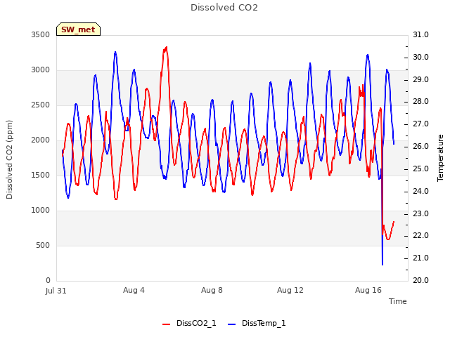 Explore the graph:Dissolved CO2 in a new window