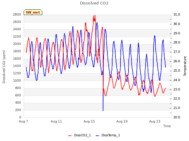 Explore the graph:Dissolved CO2 in a new window