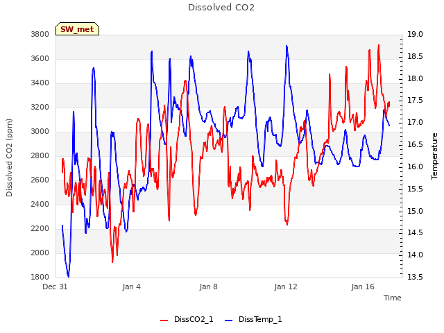 Explore the graph:Dissolved CO2 in a new window