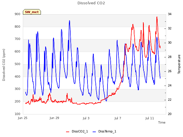 Explore the graph:Dissolved CO2 in a new window