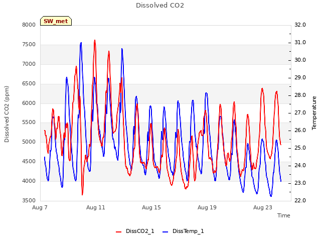 Explore the graph:Dissolved CO2 in a new window