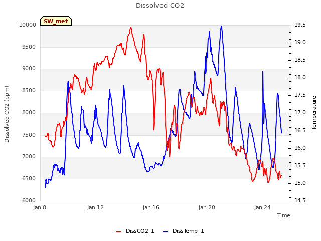 Explore the graph:Dissolved CO2 in a new window