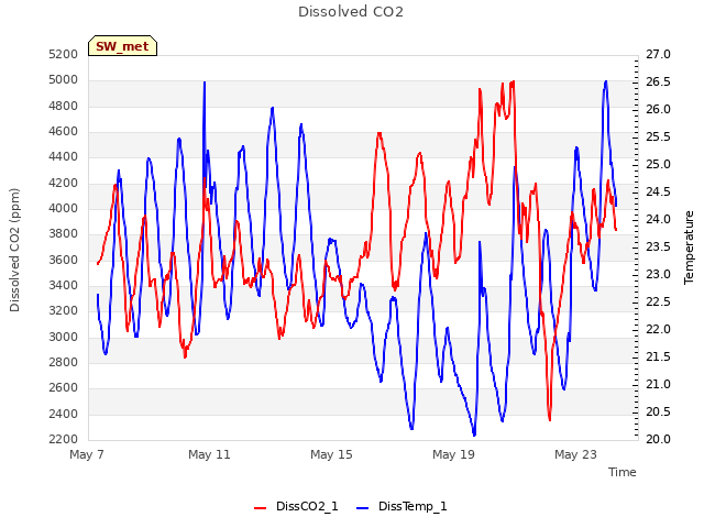 Explore the graph:Dissolved CO2 in a new window
