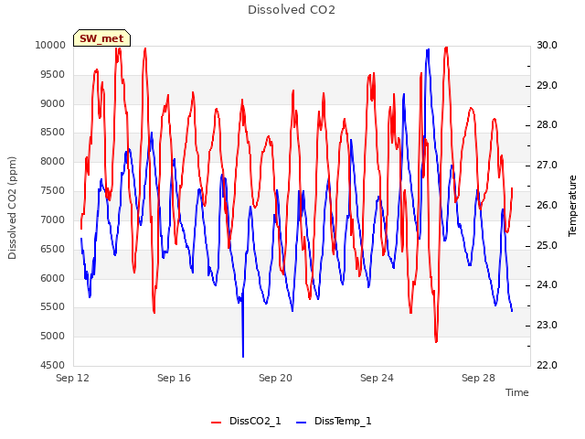 Explore the graph:Dissolved CO2 in a new window