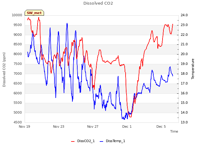 Explore the graph:Dissolved CO2 in a new window