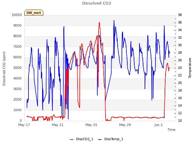 Explore the graph:Dissolved CO2 in a new window