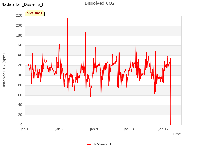 Explore the graph:Dissolved CO2 in a new window