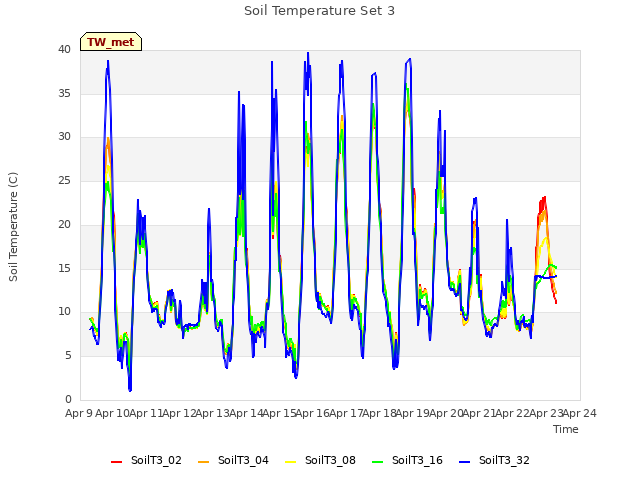 plot of Soil Temperature Set 3