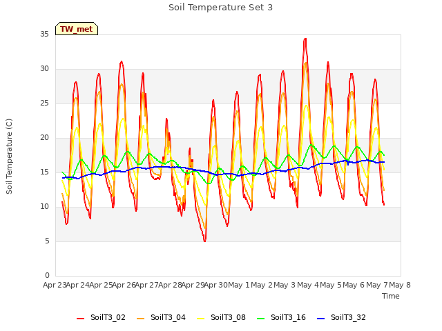 plot of Soil Temperature Set 3