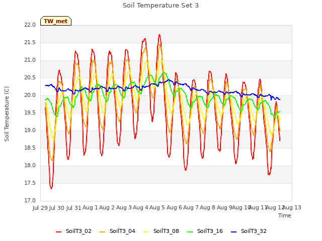 plot of Soil Temperature Set 3