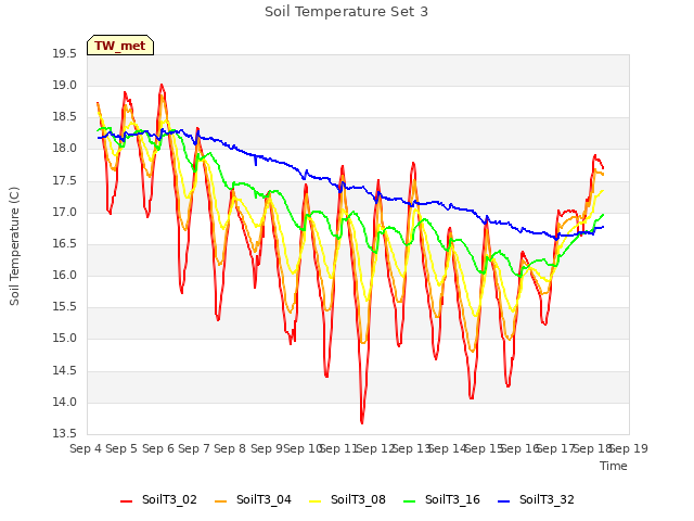 plot of Soil Temperature Set 3