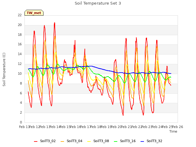 plot of Soil Temperature Set 3