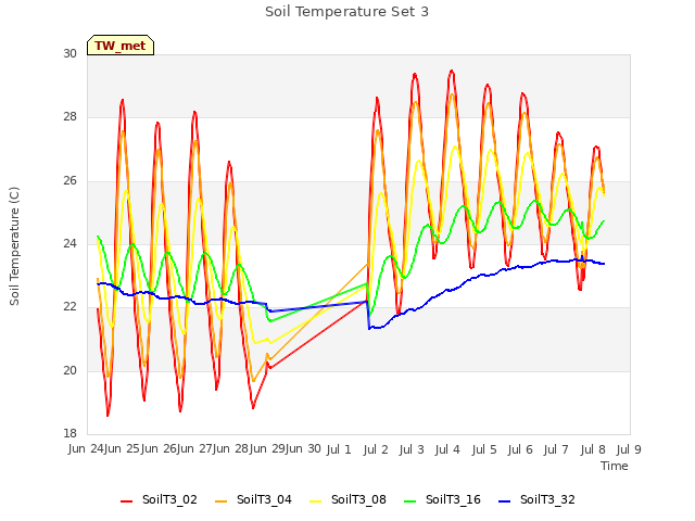 plot of Soil Temperature Set 3