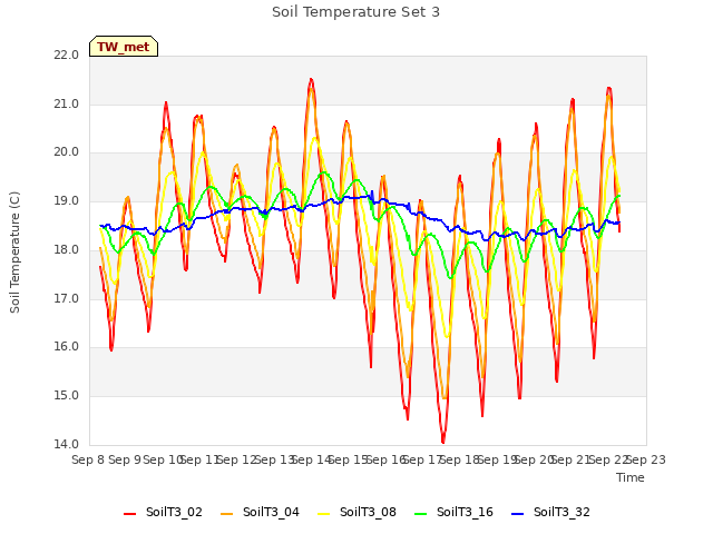 plot of Soil Temperature Set 3