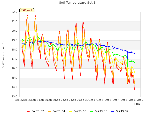 plot of Soil Temperature Set 3