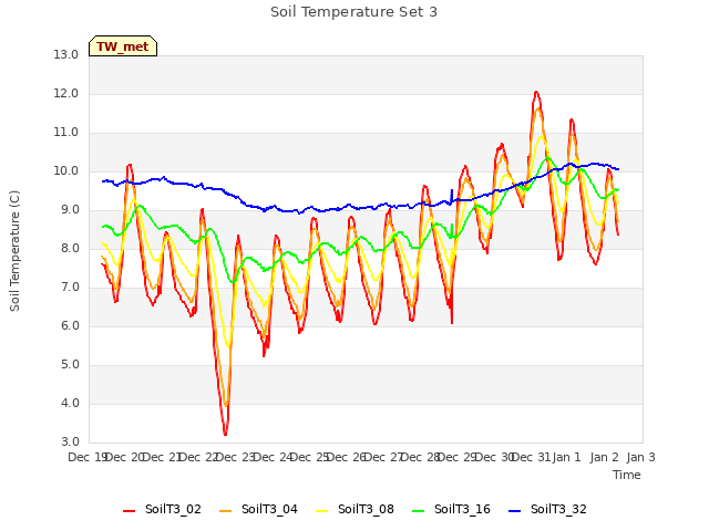 plot of Soil Temperature Set 3