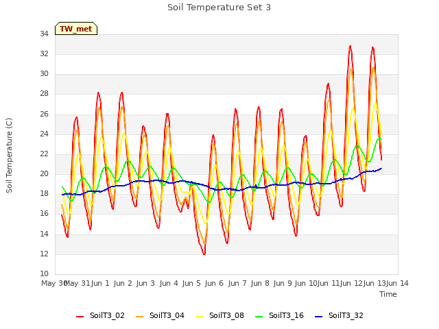 plot of Soil Temperature Set 3