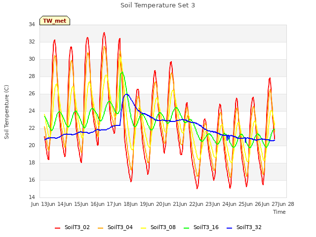 plot of Soil Temperature Set 3