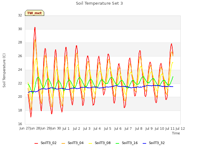 plot of Soil Temperature Set 3