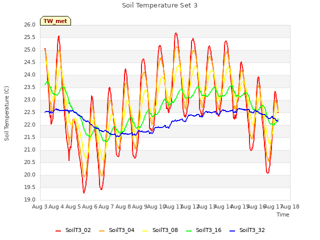 plot of Soil Temperature Set 3