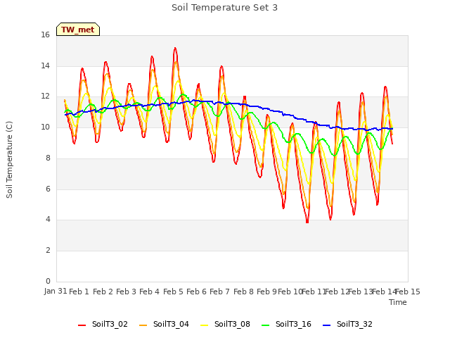 plot of Soil Temperature Set 3
