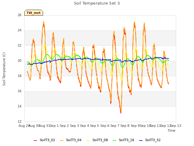 plot of Soil Temperature Set 3
